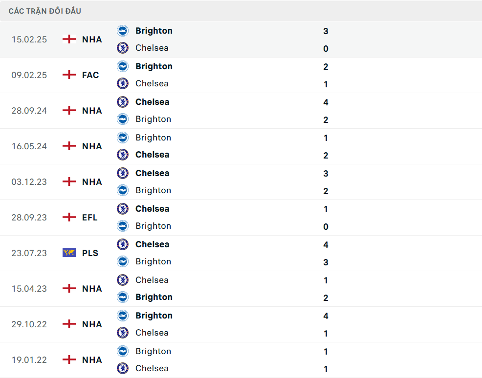 Lịch sử đối đầu Chelsea vs Brighton