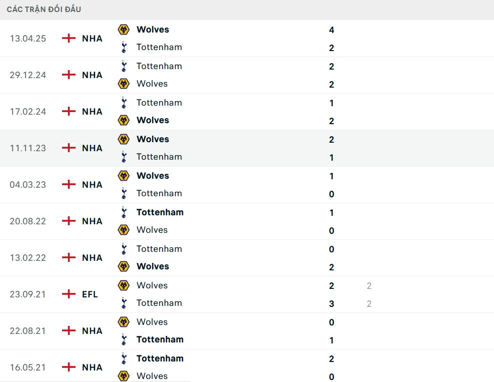 Lịch sử đối đầu Tottenham vs Wolves Lịch sử đối đầu Tottenham vs Wolves
