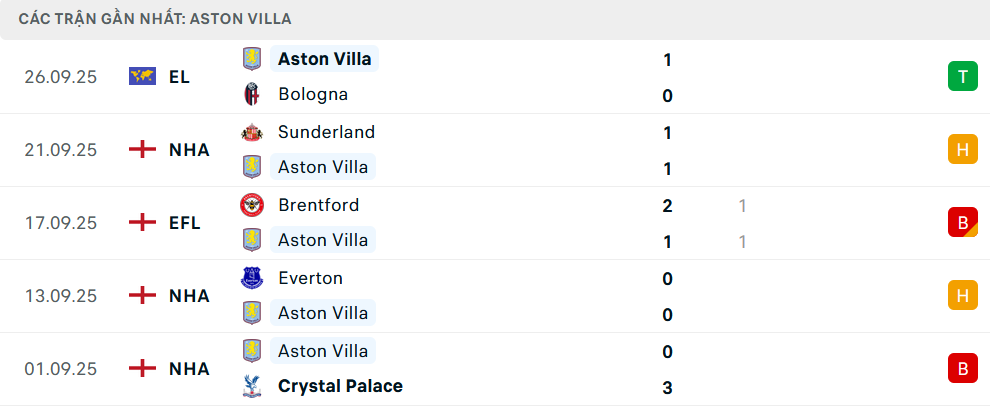 Phong độ Aston Villa 5 trận gần nhất