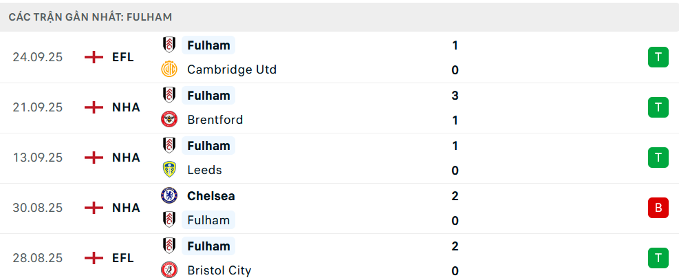 Phong độ Fulham 5 trận gần nhất