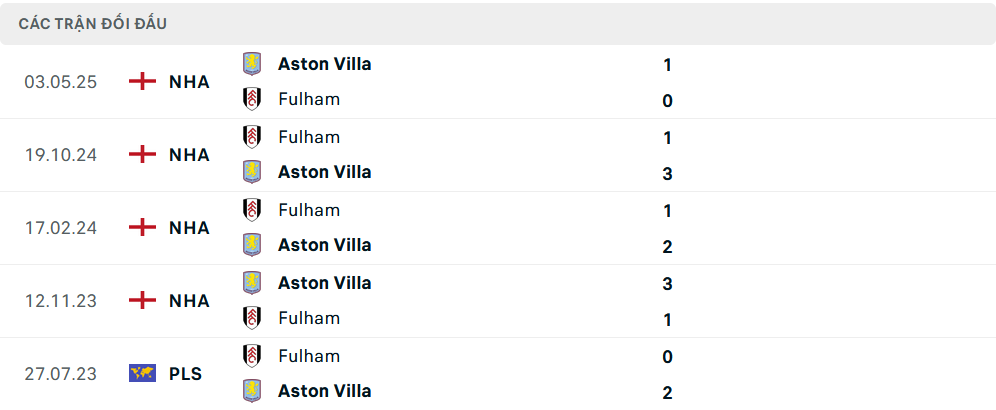 Lịch sử đối đầu Aston Villa vs Fulham