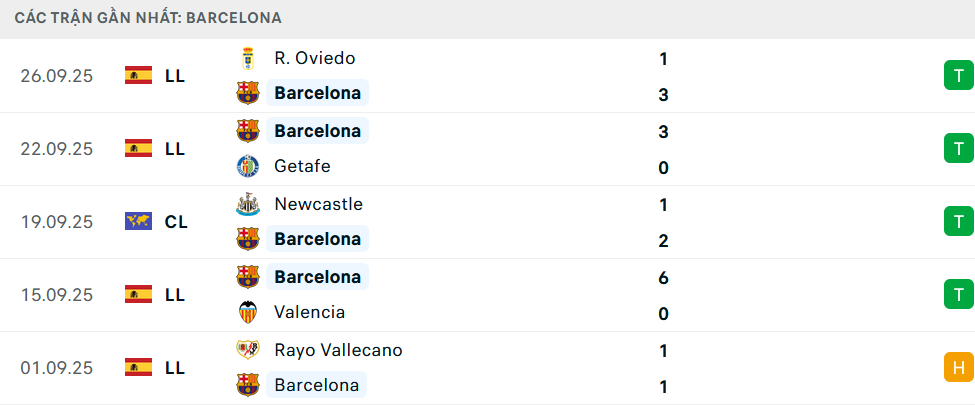 Phong độ Barcelona 5 trận gần nhất