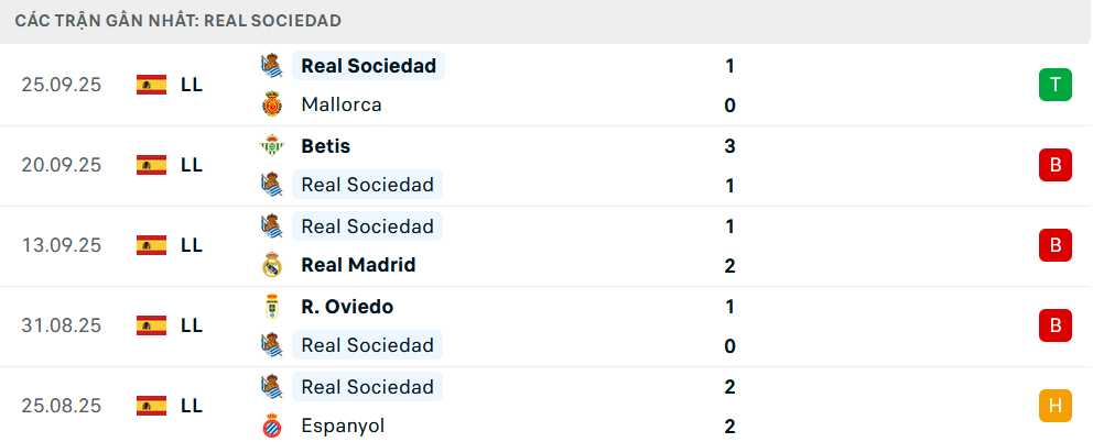 Phong độ Sociedad 5 trận gần nhất