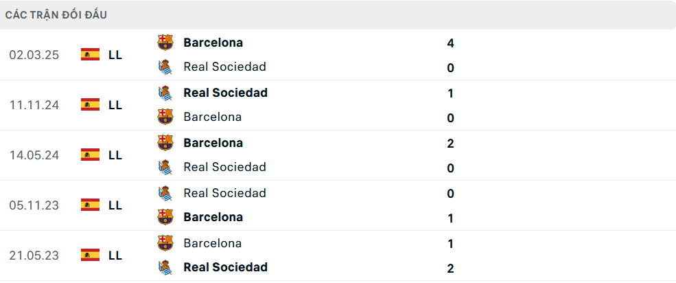 Lịch sử đối đầu Barcelona vs Sociedad