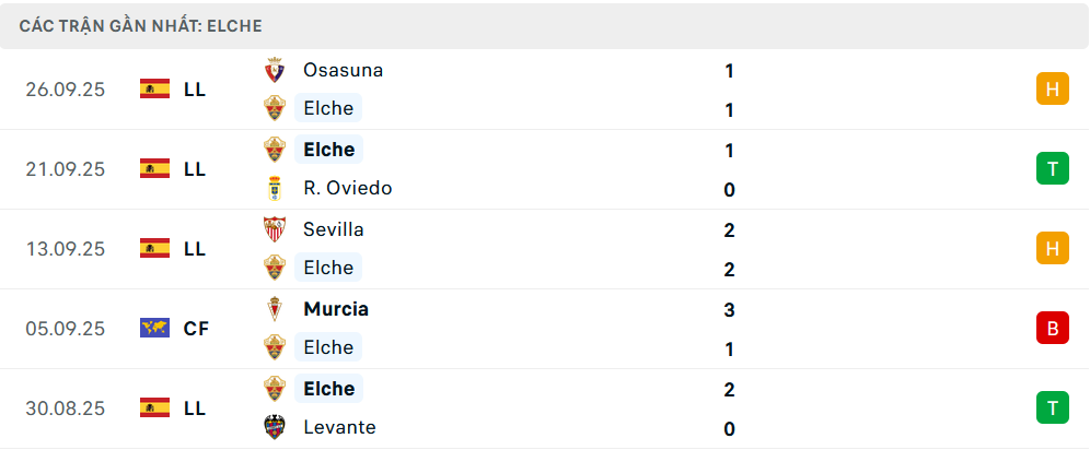 Phong độ Elche 5 trận gần nhất