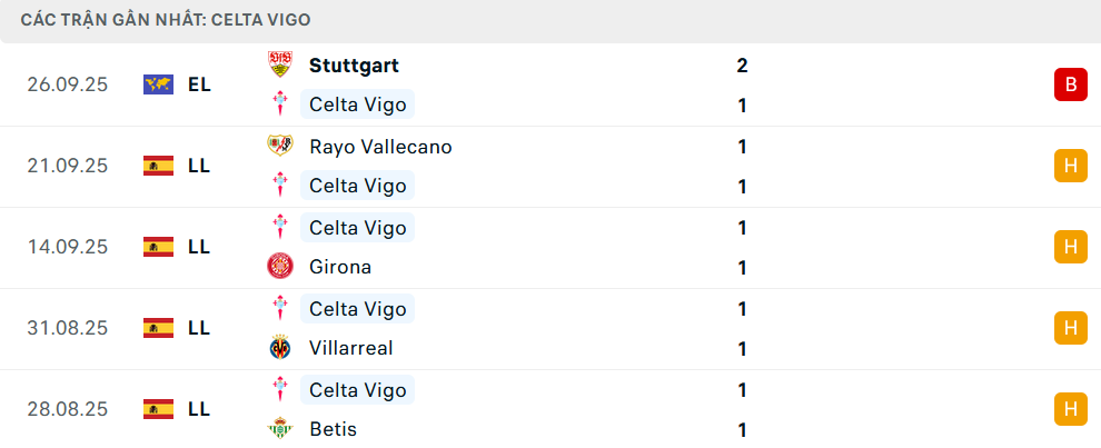 Phong độ Celta Vigo 5 trận gần nhất