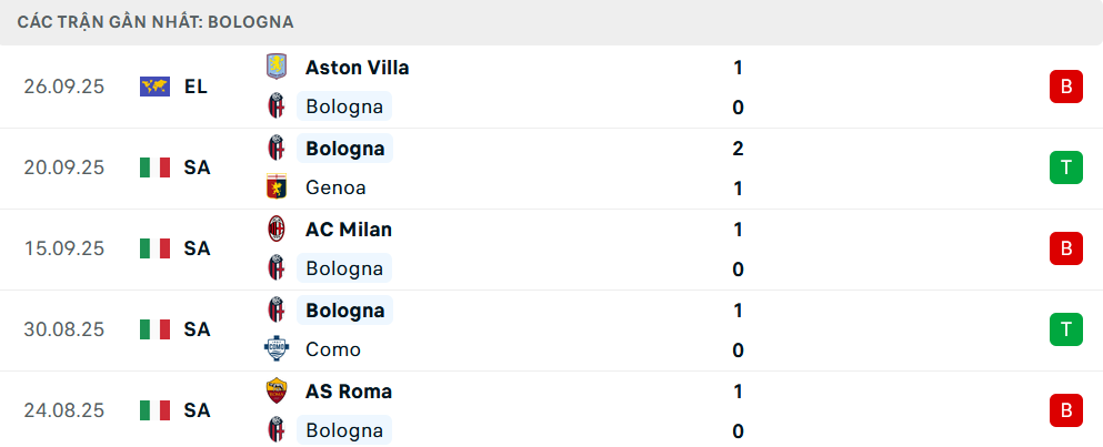 Phong độ Bologna 5 trận gần nhất Phong độ Bologna 5 trận gần nhất