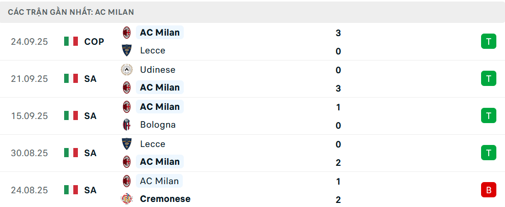 Phong độ Milan 5 trận gần nhất Phong độ Milan 5 trận gần nhất