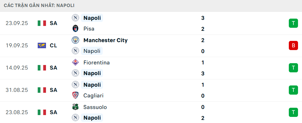 Phong độ Napoli 5 trận gần nhất Phong độ Napoli 5 trận gần nhất