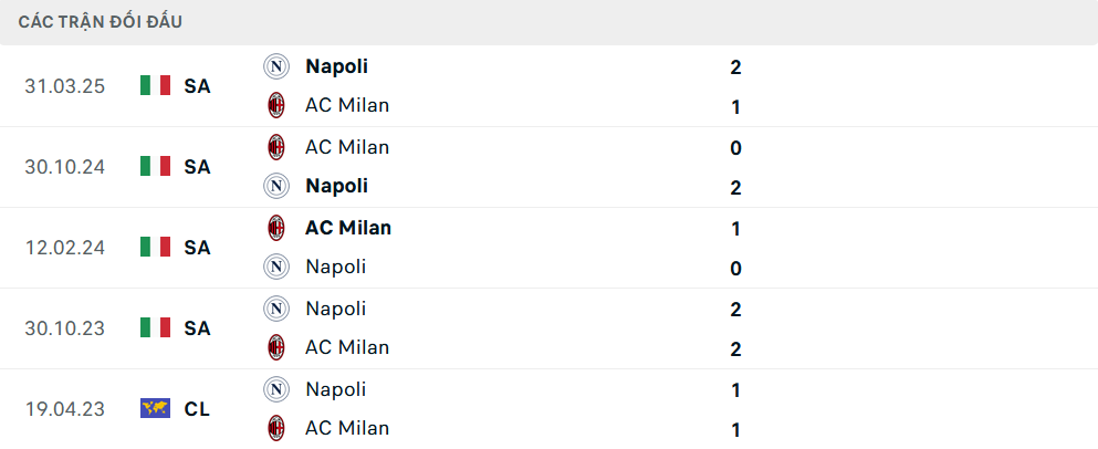 Lịch sử đối đầu Milan vs Napoli Lịch sử đối đầu Milan vs Napoli