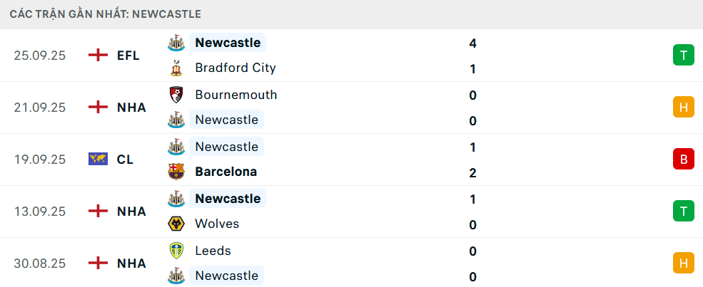 Phong độ Newcastle 5 trận gần nhất