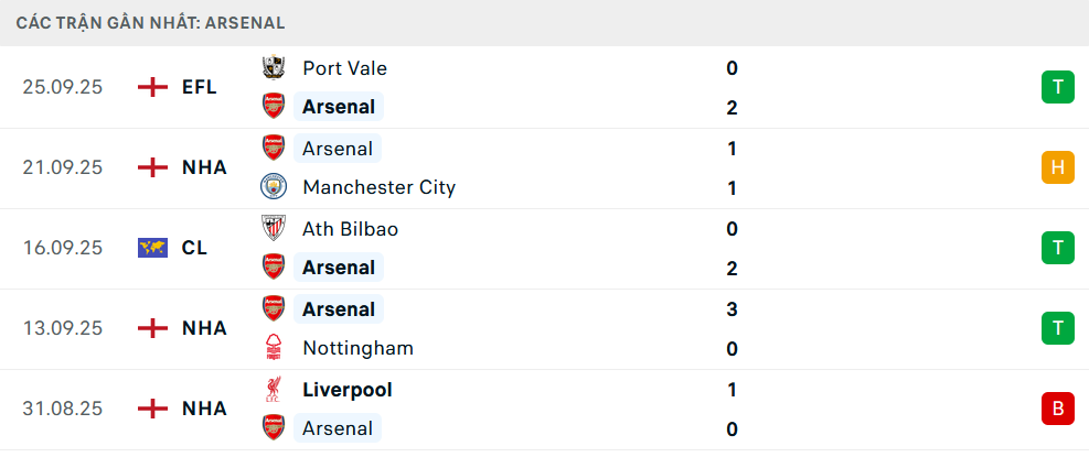 Phong độ Arsenal 5 trận gần nhất