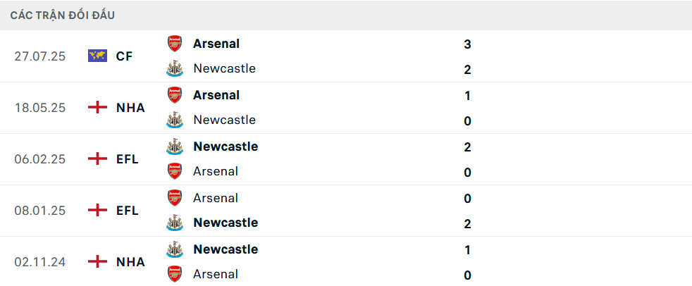 Lịch sử đối đầu Newcastle vs Arsenal