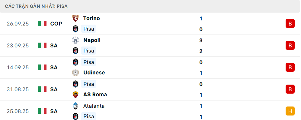 Phong độ Pisa 5 trận gần nhất Phong độ Pisa 5 trận gần nhất