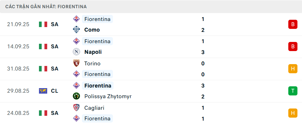Phong độ Fiorentina 5 trận gần nhất Phong độ Fiorentina 5 trận gần nhất