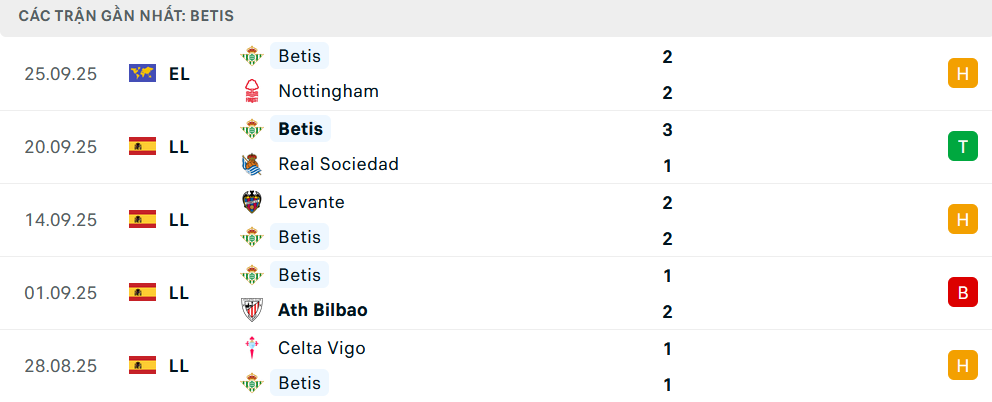 Phong độ Real Betis 5 trận gần nhất