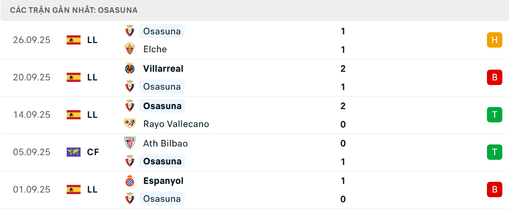 Phong độ Osasuna 5 trận gần nhất