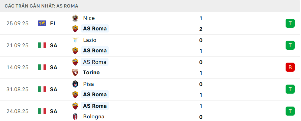 Phong độ Roma 5 trận gần nhất Phong độ Roma 5 trận gần nhất