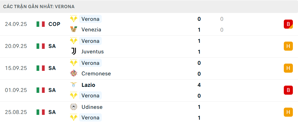 Phong độ Verona 5 trận gần nhất Phong độ Verona 5 trận gần nhất