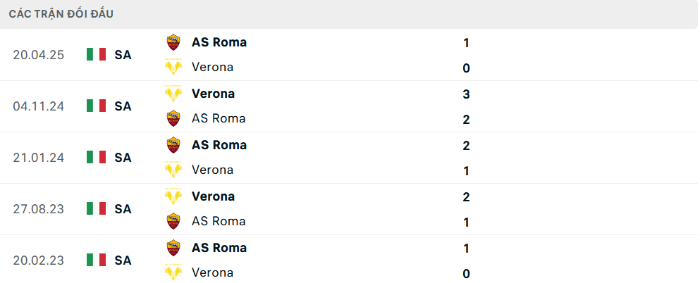 Lịch sử đối đầu Roma vs Verona Lịch sử đối đầu Roma vs Verona