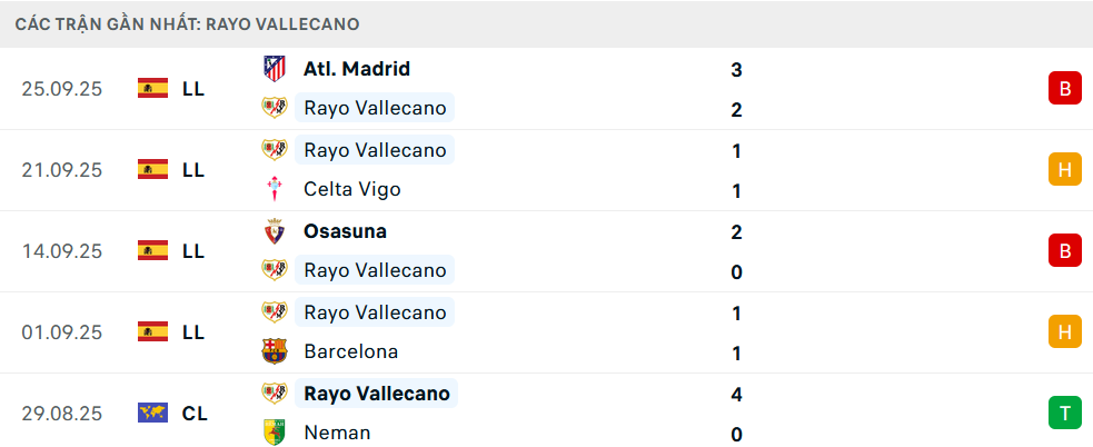 Phong độ Vallecano 5 trận gần nhất Phong độ Vallecano 5 trận gần nhất