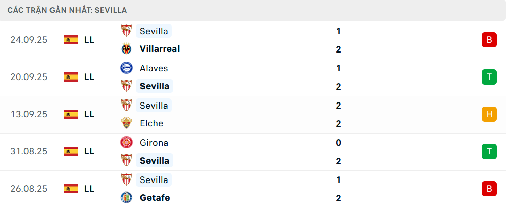 Phong độ Sevilla 5 trận gần nhất Phong độ Sevilla 5 trận gần nhất