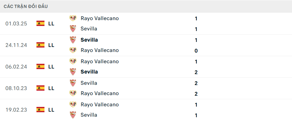 Lịch sử đối đầu Vallecano vs Sevilla
