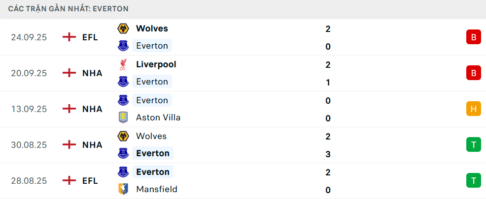 Phong độ Everton 5 trận gần nhất