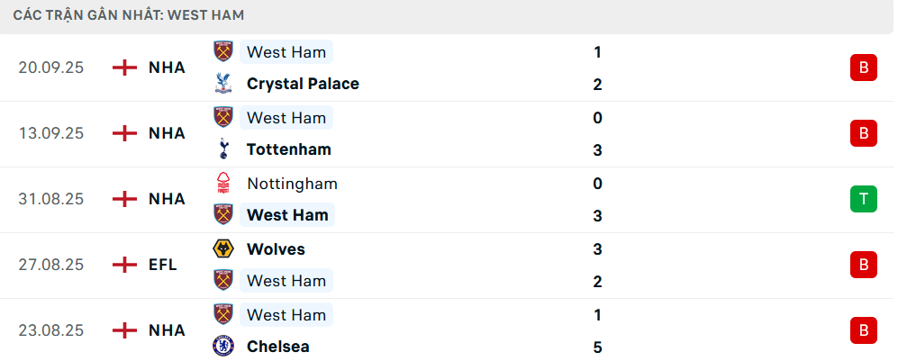 Phong độ West Ham 5 trận gần nhất