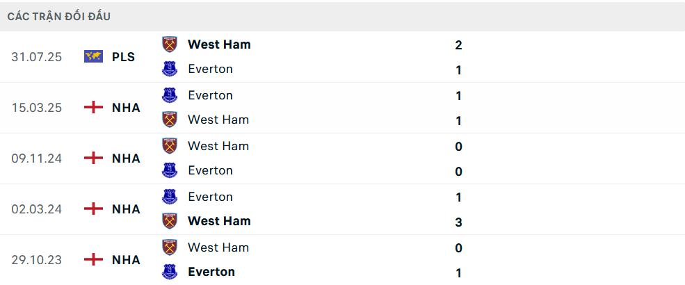 Lịch sử đối đầu Everton vs West Ham