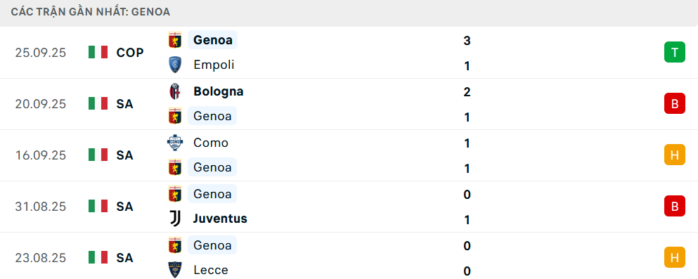 Phong độ Genoa 5 trận gần nhất