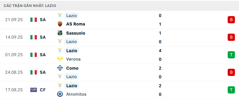 Phong độ Lazio 5 trận gần nhất