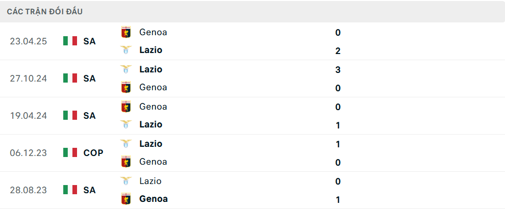 Lịch sử đối đầu Genoa vs Lazio