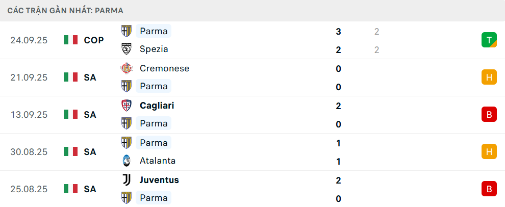 Phong độ Parma 5 trận gần nhất