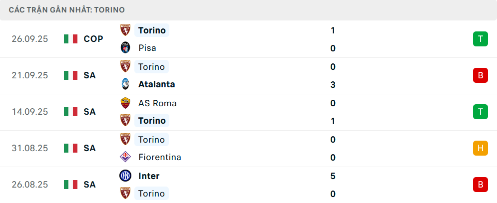 Phong độ Torino 5 trận gần nhất