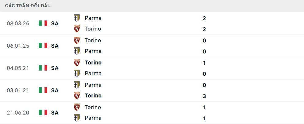 Lịch sử đối đầu Parma vs Torino