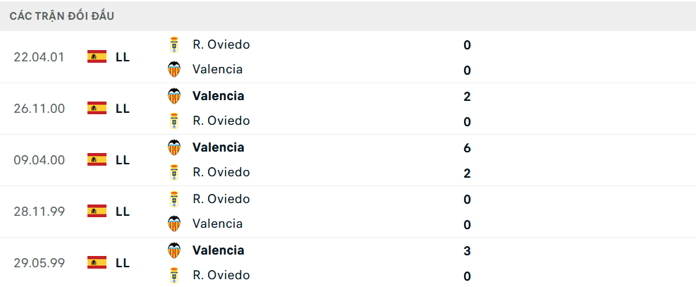 Lịch sử đối đầu Valencia vs Real Oviedo