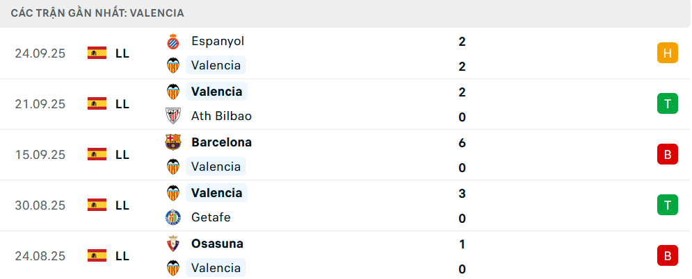 Phong độ Valencia 5 trận gần nhất