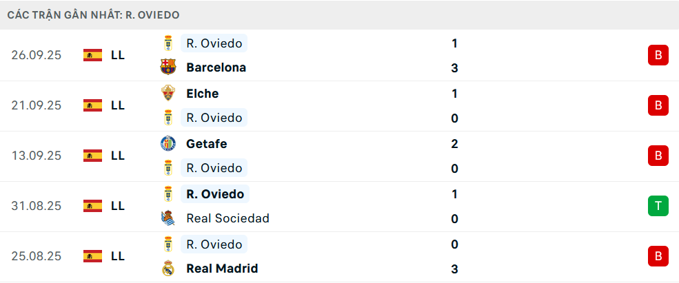 Phong độ Real Oviedo 5 trận gần nhất