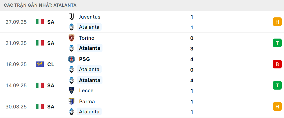 Phong độ Atalanta 5 trận gần nhất