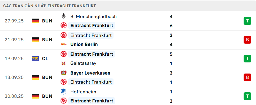 Phong độ Frankfurt 5 trận gần nhất