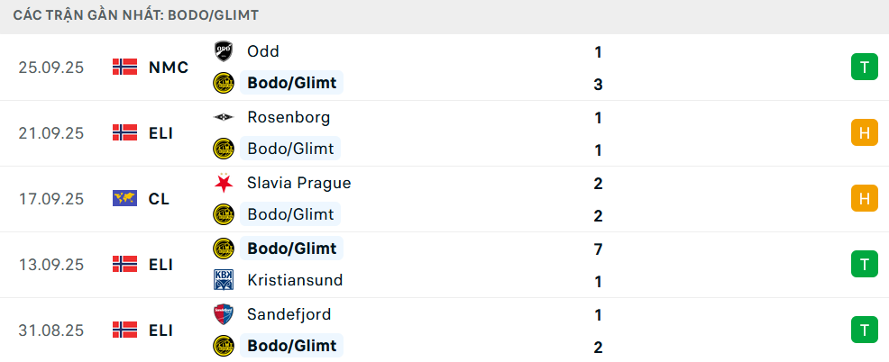 Phong độ Bodo Glimt 5 trận gần nhất 