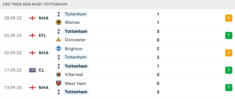 Phong độ Tottenham 5 trận gần nhất