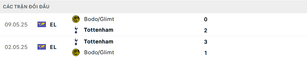 Lịch sử đối đầu Bodo Glimt vs Tottenham