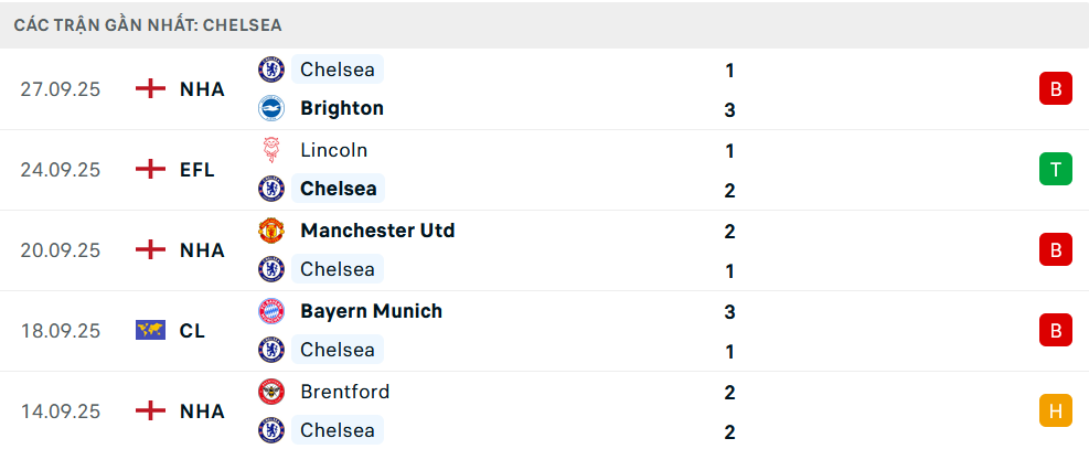 Phong độ Chelsea 5 trận gần nhất 