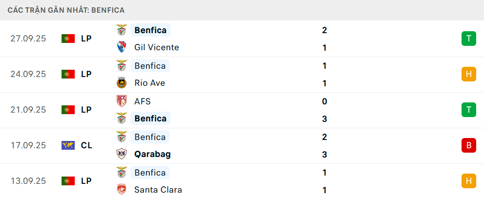 Phong độ Benfica 5 trận gần nhất 