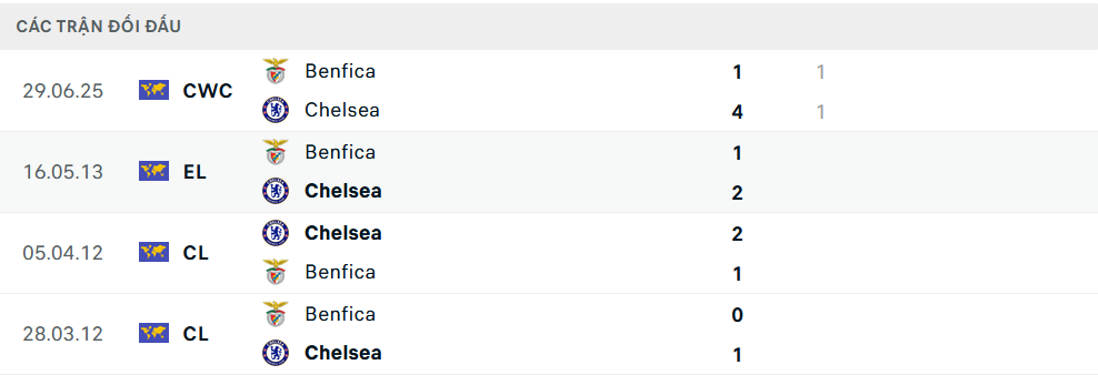 Lịch sử đối đầu Chelsea vs Benfica