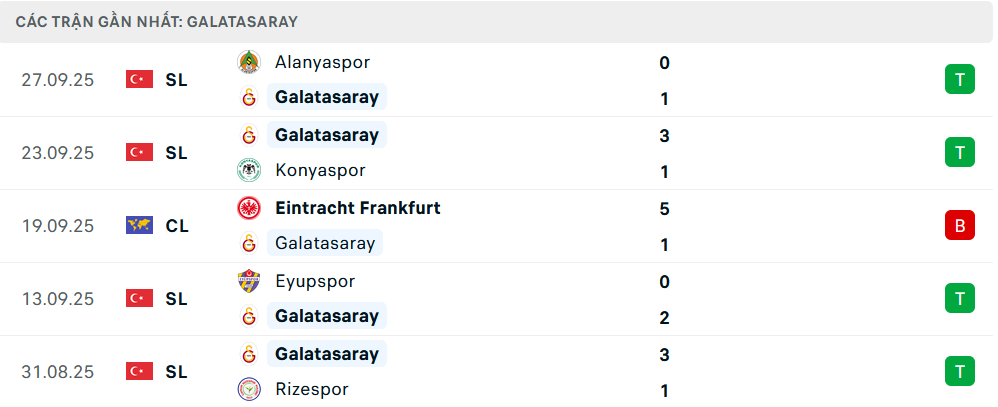 Phong độ Galatasaray 5 trận gần nhất Phong độ Galatasaray 5 trận gần nhất