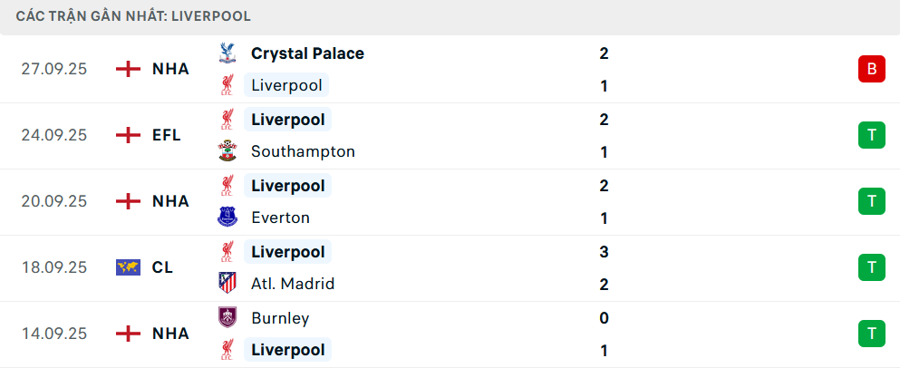 Phong độ Liverpool 5 trận gần nhất Phong độ Liverpool 5 trận gần nhất