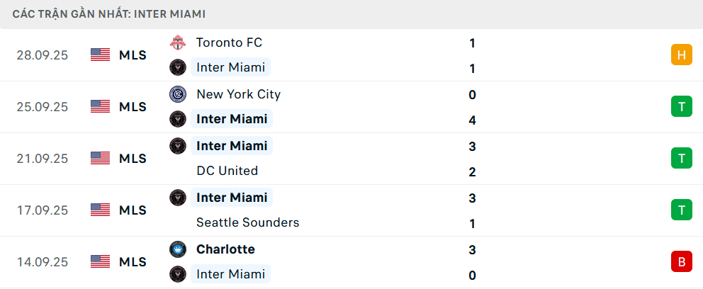 Phong độ Inter Miami 5 trận gần nhất Phong độ Inter Miami 5 trận gần nhất
